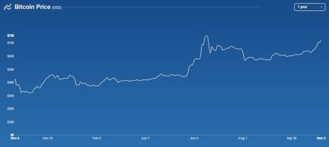 bitcoin-2016-graph